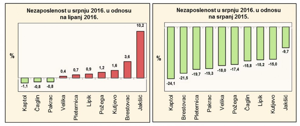 Iz statističkog biltena