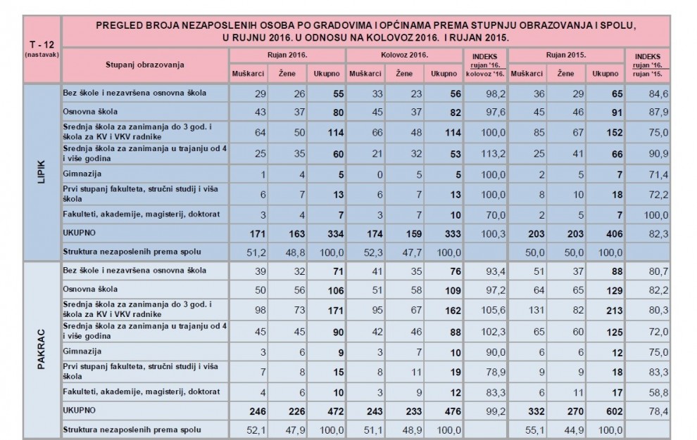 nezaposleni prema obrazovnoj strukturi i strukturi prema spolu - na području Lipika i Pakraca 