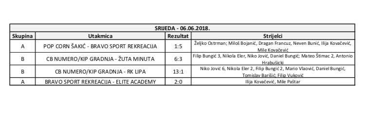 Rezultati