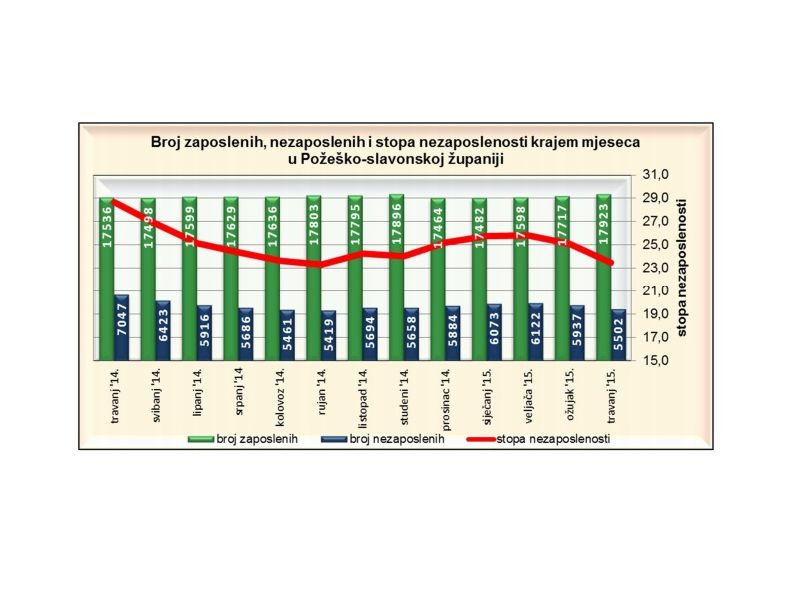 Grafički prikaz kretanje stope nezaposlenosti u županiji od travnja 2014. do travnja 2015.(izvor: Mjesečni statistički bilten HZZ-a Područnog ureda Požega)